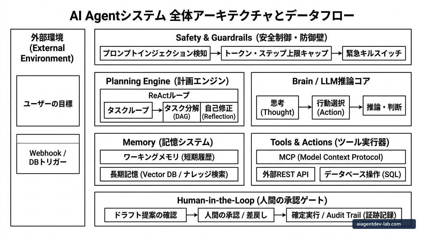 AI Agentシステム 全体アーキテクチャとデータフロー