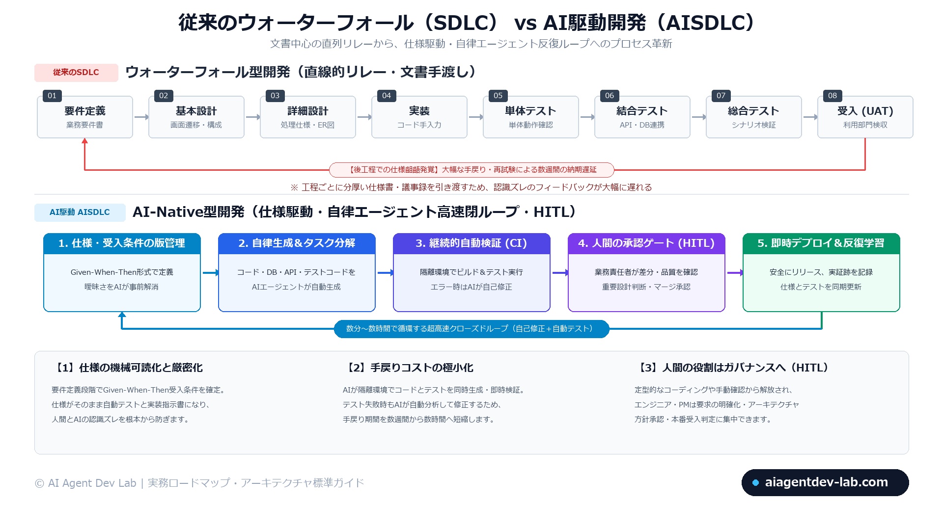 従来のウォーターフォール（SDLC）とAI駆動開発（AISDLC）のプロセス比較図