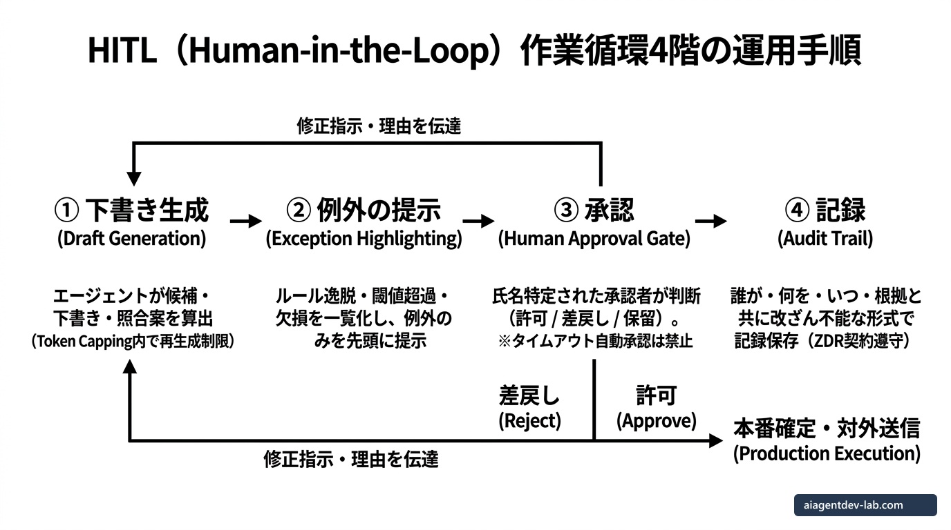 HITL（Human-in-the-Loop）作業循環4階の運用手順