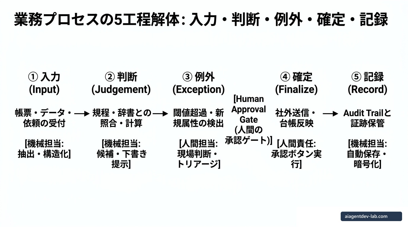 業務プロセスの5工程解体: 入力・判断・例外・確定・記録
